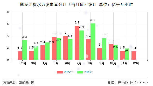 黑龍江省水力發(fā)電量分月（當(dāng)月值）統(tǒng)計(jì)