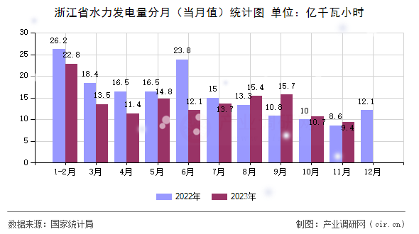 浙江省水力發(fā)電量分月（當(dāng)月值）統(tǒng)計(jì)圖