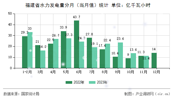 福建省水力發(fā)電量分月（當(dāng)月值）統(tǒng)計