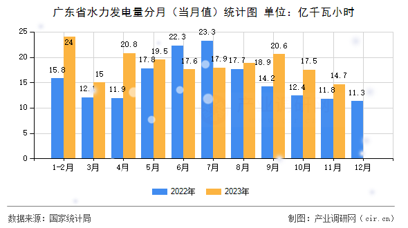 廣東省水力發(fā)電量分月（當月值）統(tǒng)計圖