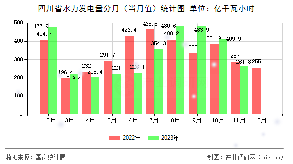 四川省水力發(fā)電量分月（當月值）統(tǒng)計圖