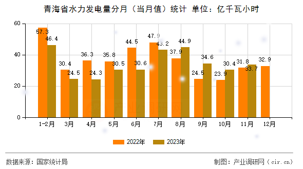 青海省水力發(fā)電量分月（當月值）統(tǒng)計
