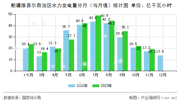 新疆維吾爾自治區(qū)水力發(fā)電量分月（當(dāng)月值）統(tǒng)計(jì)圖