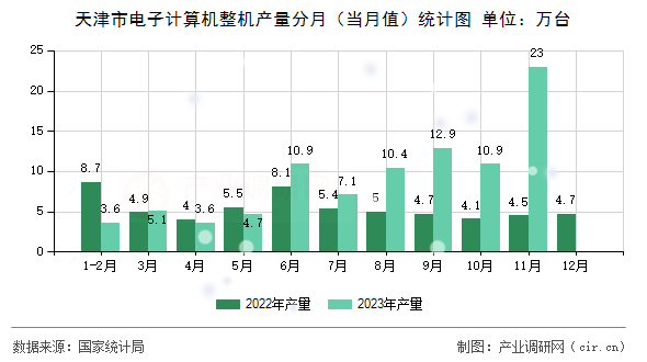 天津市電子計算機(jī)整機(jī)產(chǎn)量分月（當(dāng)月值）統(tǒng)計圖