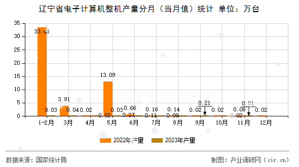 遼寧省電子計算機整機產(chǎn)量分月（當月值）統(tǒng)計