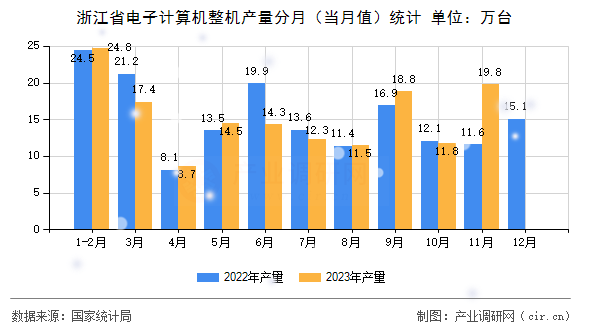 浙江省電子計(jì)算機(jī)整機(jī)產(chǎn)量分月（當(dāng)月值）統(tǒng)計(jì)