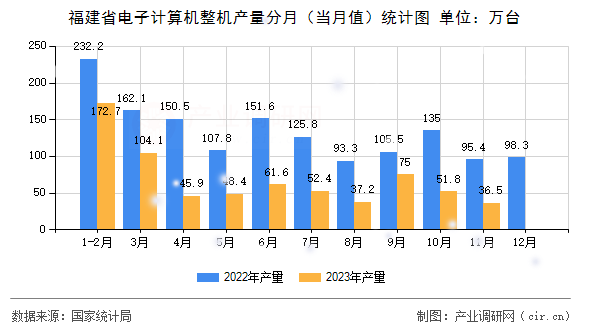 福建省電子計(jì)算機(jī)整機(jī)產(chǎn)量分月（當(dāng)月值）統(tǒng)計(jì)圖