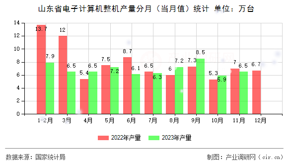 山東省電子計(jì)算機(jī)整機(jī)產(chǎn)量分月（當(dāng)月值）統(tǒng)計(jì)