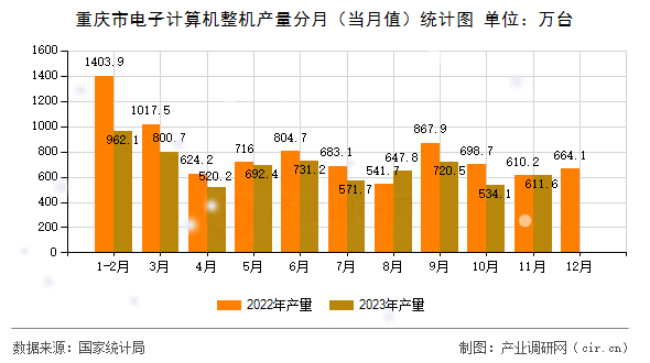 重慶市電子計算機整機產(chǎn)量分月（當(dāng)月值）統(tǒng)計圖