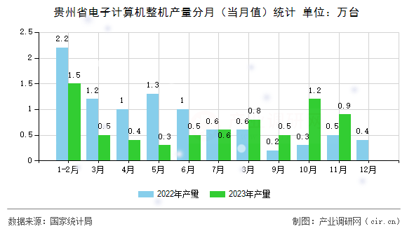 貴州省電子計算機整機產(chǎn)量分月（當月值）統(tǒng)計