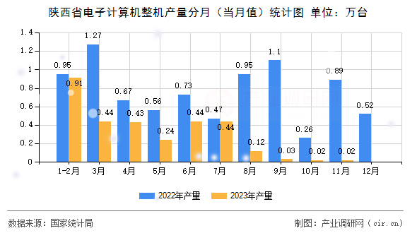 陜西省電子計(jì)算機(jī)整機(jī)產(chǎn)量分月（當(dāng)月值）統(tǒng)計(jì)圖