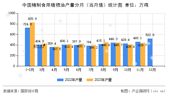 中國精制食用植物油產(chǎn)量分月（當月值）統(tǒng)計圖