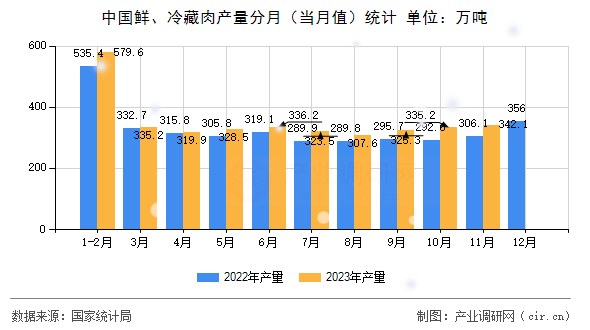 中國鮮、冷藏肉產(chǎn)量分月（當(dāng)月值）統(tǒng)計(jì)