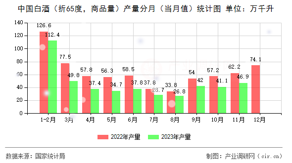 中國白酒（折65度，商品量）產(chǎn)量分月（當月值）統(tǒng)計圖