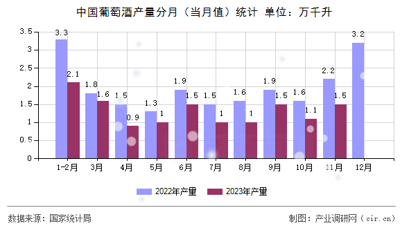 中國葡萄酒產量分月（當月值）統(tǒng)計