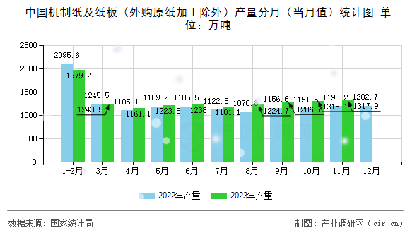 中國(guó)機(jī)制紙及紙板（外購(gòu)原紙加工除外）產(chǎn)量分月（當(dāng)月值）統(tǒng)計(jì)圖