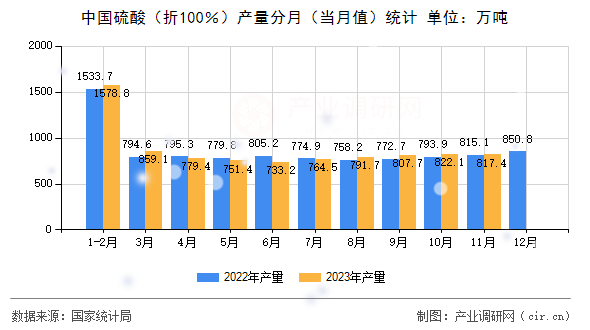 中國(guó)硫酸（折100％）產(chǎn)量分月（當(dāng)月值）統(tǒng)計(jì)