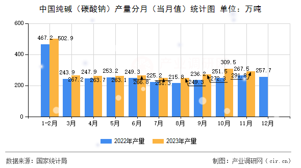 中國(guó)純堿（碳酸鈉）產(chǎn)量分月（當(dāng)月值）統(tǒng)計(jì)圖
