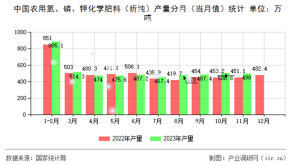 中國農(nóng)用氮、磷、鉀化學(xué)肥料（折純）產(chǎn)量分月（當(dāng)月值）統(tǒng)計