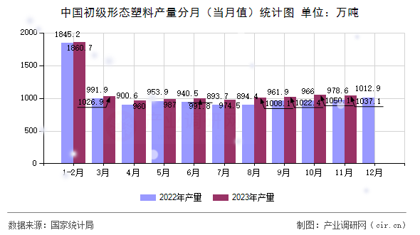 中國初級形態(tài)塑料產(chǎn)量分月（當月值）統(tǒng)計圖