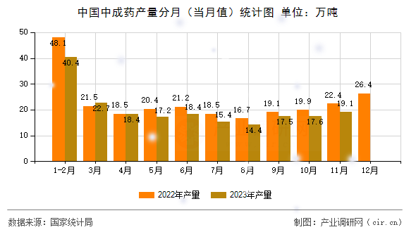 中國中成藥產(chǎn)量分月（當月值）統(tǒng)計圖
