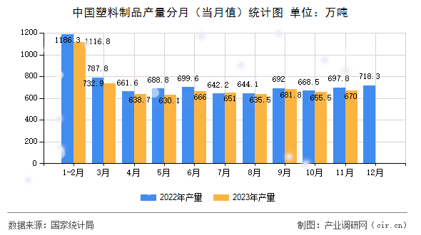 中國塑料制品產(chǎn)量分月（當月值）統(tǒng)計圖