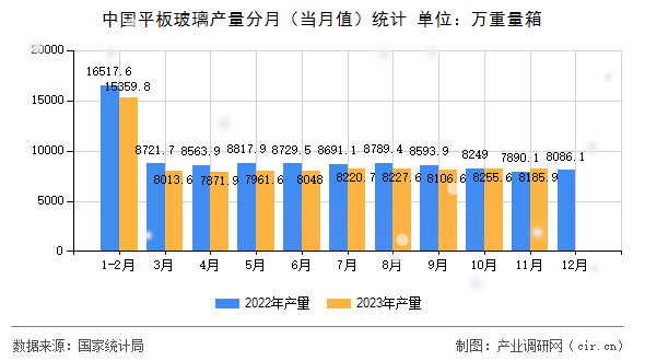 中國平板玻璃產量分月（當月值）統(tǒng)計
