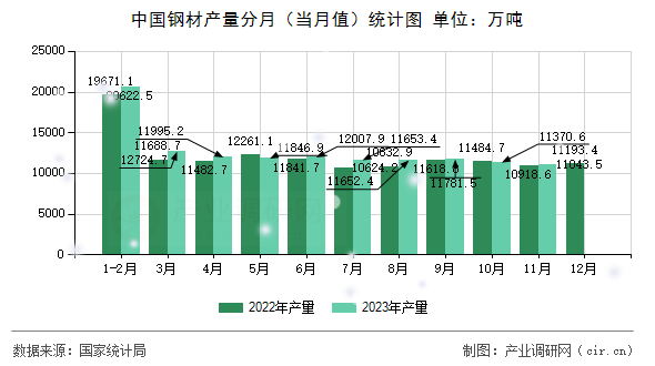 中國鋼材產(chǎn)量分月（當(dāng)月值）統(tǒng)計圖