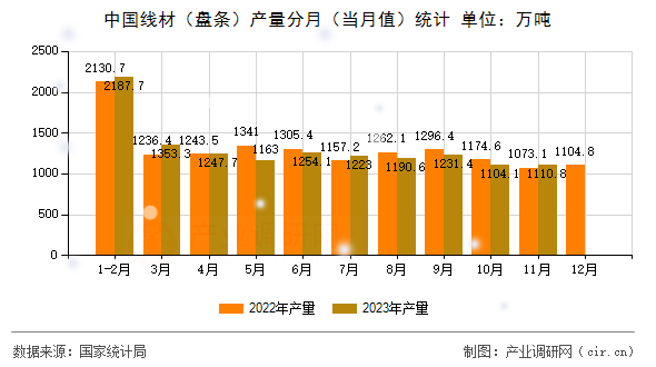 中國線材（盤條）產(chǎn)量分月（當(dāng)月值）統(tǒng)計(jì)