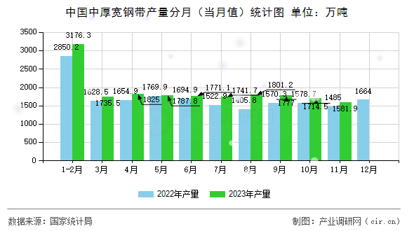 中國中厚寬鋼帶產(chǎn)量分月（當(dāng)月值）統(tǒng)計圖