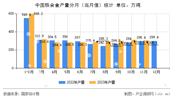 中國鐵合金產量分月（當月值）統(tǒng)計