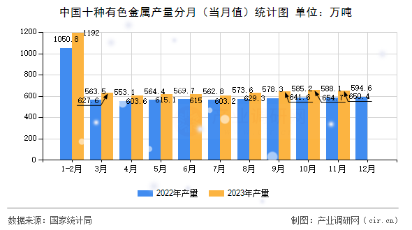 中國(guó)十種有色金屬產(chǎn)量分月（當(dāng)月值）統(tǒng)計(jì)圖