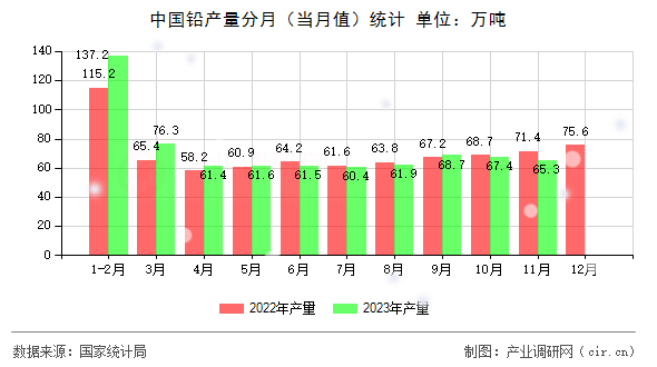 中國鉛產(chǎn)量分月（當月值）統(tǒng)計