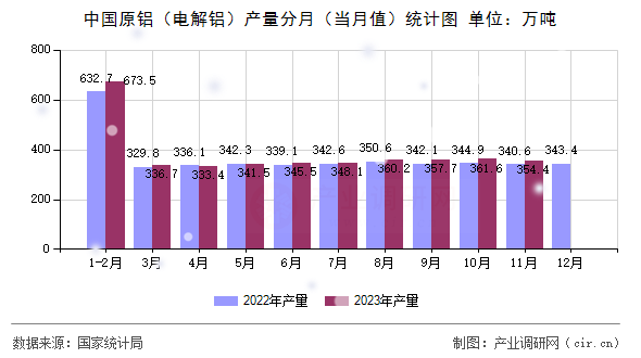 中國原鋁（電解鋁）產(chǎn)量分月（當(dāng)月值）統(tǒng)計圖