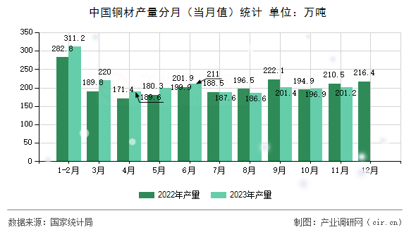 中國(guó)銅材產(chǎn)量分月（當(dāng)月值）統(tǒng)計(jì)