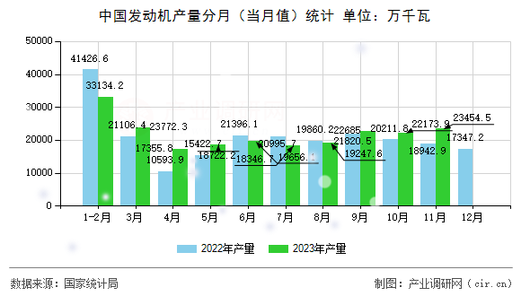 中國(guó)發(fā)動(dòng)機(jī)產(chǎn)量分月（當(dāng)月值）統(tǒng)計(jì)