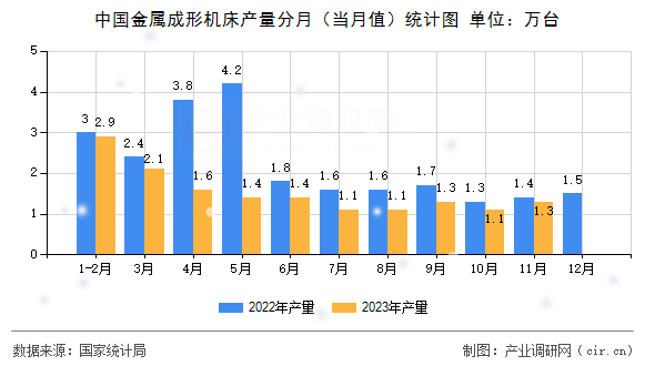 中國(guó)金屬成形機(jī)床產(chǎn)量分月（當(dāng)月值）統(tǒng)計(jì)圖