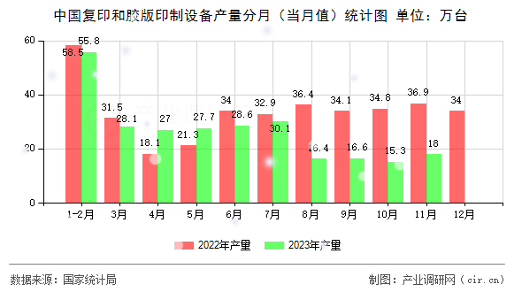 中國復(fù)印和膠版印制設(shè)備產(chǎn)量分月（當(dāng)月值）統(tǒng)計(jì)圖