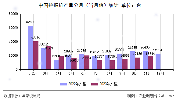 中國挖掘機產量分月（當月值）統(tǒng)計