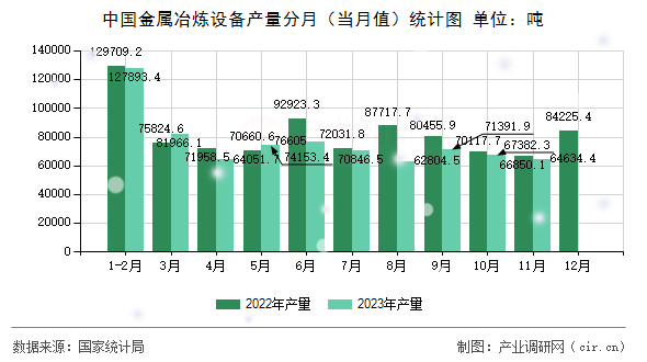 中國金屬冶煉設(shè)備產(chǎn)量分月（當(dāng)月值）統(tǒng)計(jì)圖