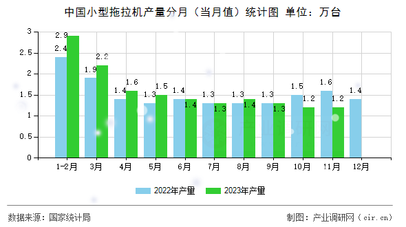 中國小型拖拉機產(chǎn)量分月（當月值）統(tǒng)計圖