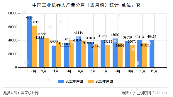 中國工業(yè)機(jī)器人產(chǎn)量分月（當(dāng)月值）統(tǒng)計(jì)