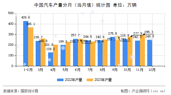 中國(guó)汽車產(chǎn)量分月（當(dāng)月值）統(tǒng)計(jì)圖