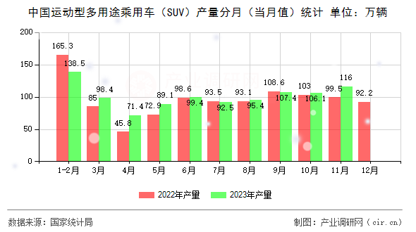 中國(guó)運(yùn)動(dòng)型多用途乘用車(chē)（SUV）產(chǎn)量分月（當(dāng)月值）統(tǒng)計(jì)