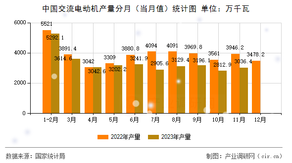 中國(guó)交流電動(dòng)機(jī)產(chǎn)量分月（當(dāng)月值）統(tǒng)計(jì)圖