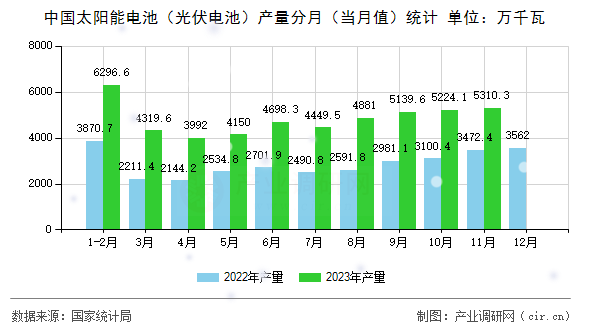 中國(guó)太陽(yáng)能電池（光伏電池）產(chǎn)量分月（當(dāng)月值）統(tǒng)計(jì)