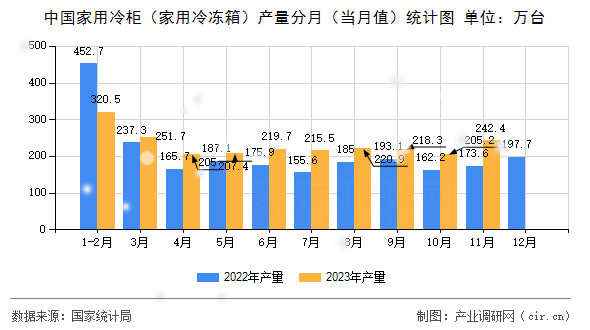 中國家用冷柜（家用冷凍箱）產(chǎn)量分月（當(dāng)月值）統(tǒng)計圖