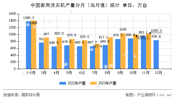 中國家用洗衣機產(chǎn)量分月（當月值）統(tǒng)計