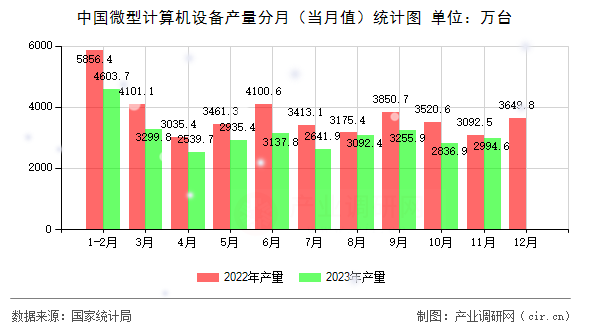 中國微型計算機設(shè)備產(chǎn)量分月（當(dāng)月值）統(tǒng)計圖