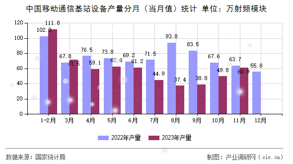 中國移動(dòng)通信基站設(shè)備產(chǎn)量分月（當(dāng)月值）統(tǒng)計(jì)